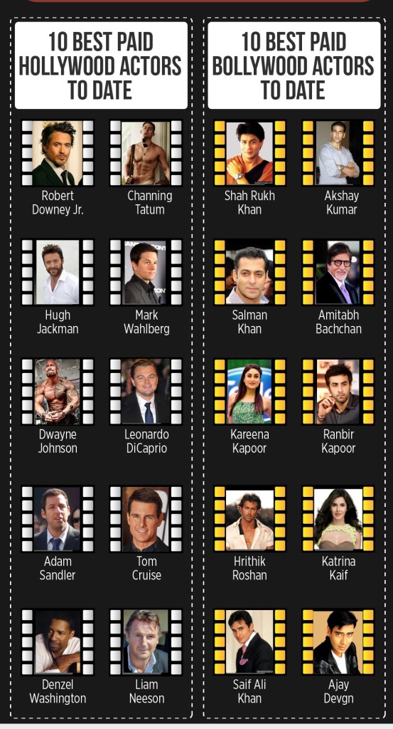 Bollywood vs Hollywood : An infographics view
