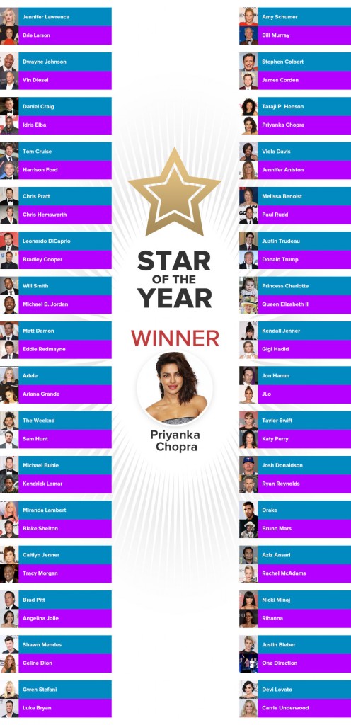 Priyanka Chopra is the Star of the Year
