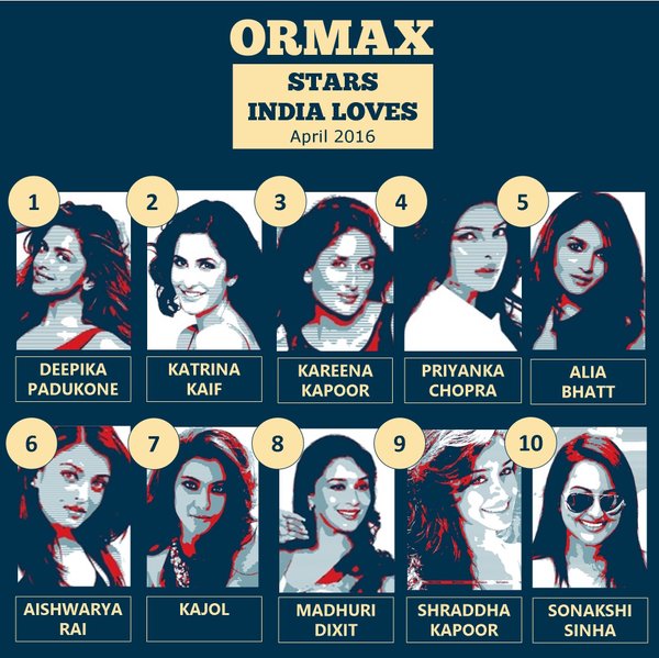 Top 10 Female stars as of April 2016 by Stars India Loves