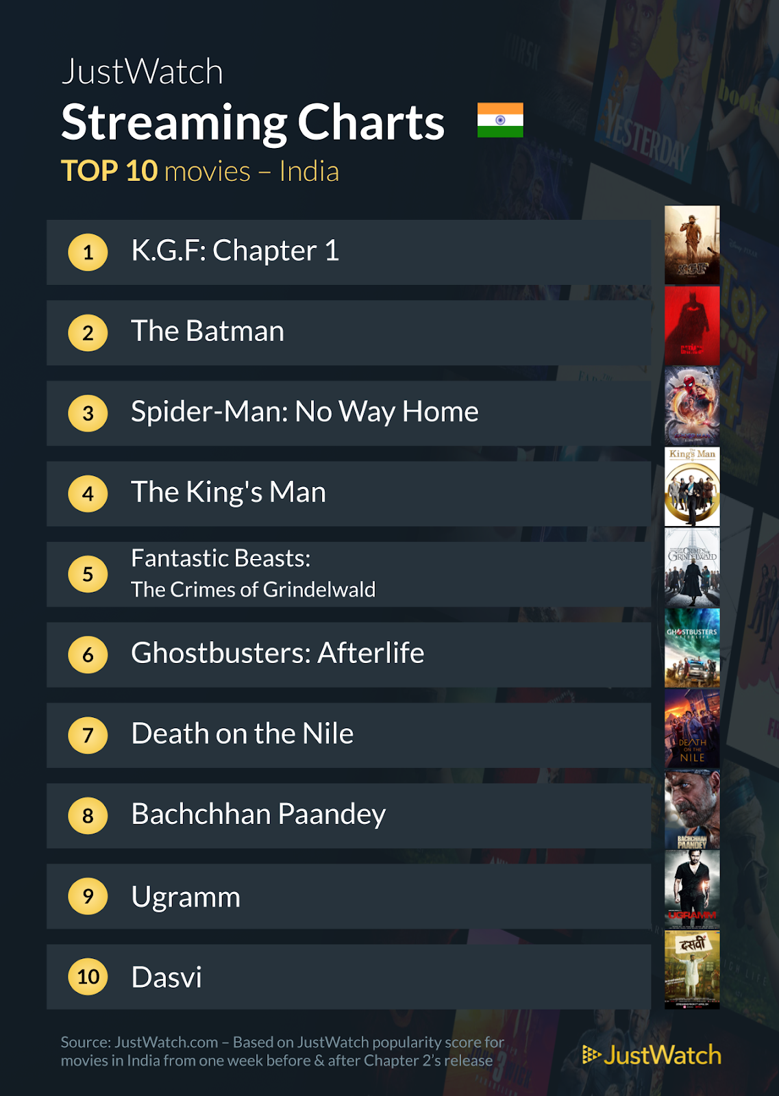 KGF Chapter 1 is the Most Streamed Movie in India in the Past Two Weeks